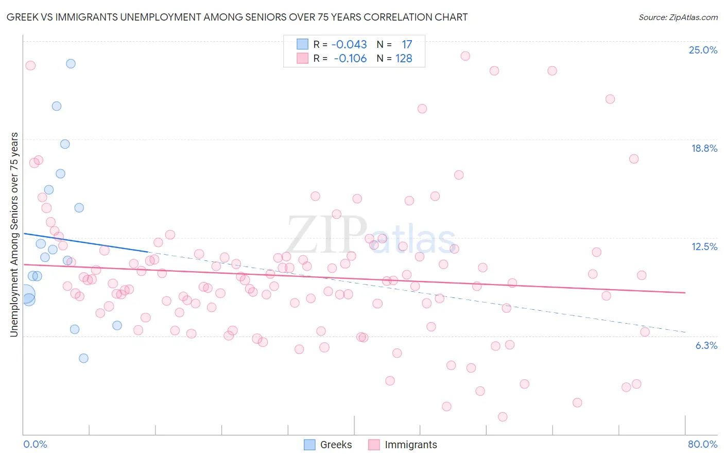 Greek vs Immigrants Unemployment Among Seniors over 75 years