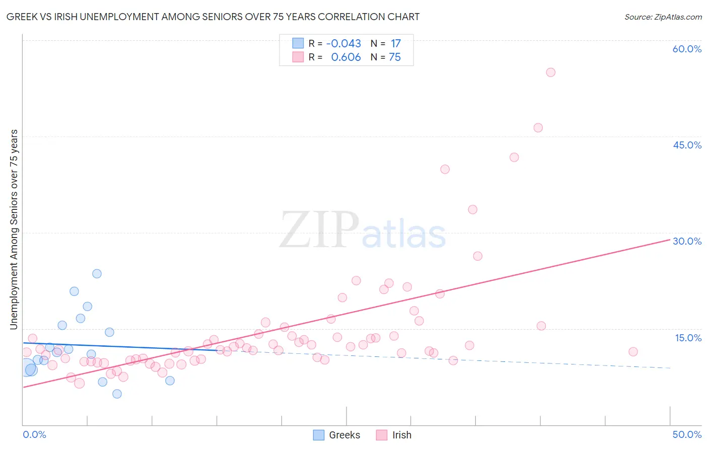 Greek vs Irish Unemployment Among Seniors over 75 years