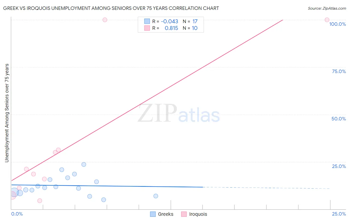 Greek vs Iroquois Unemployment Among Seniors over 75 years