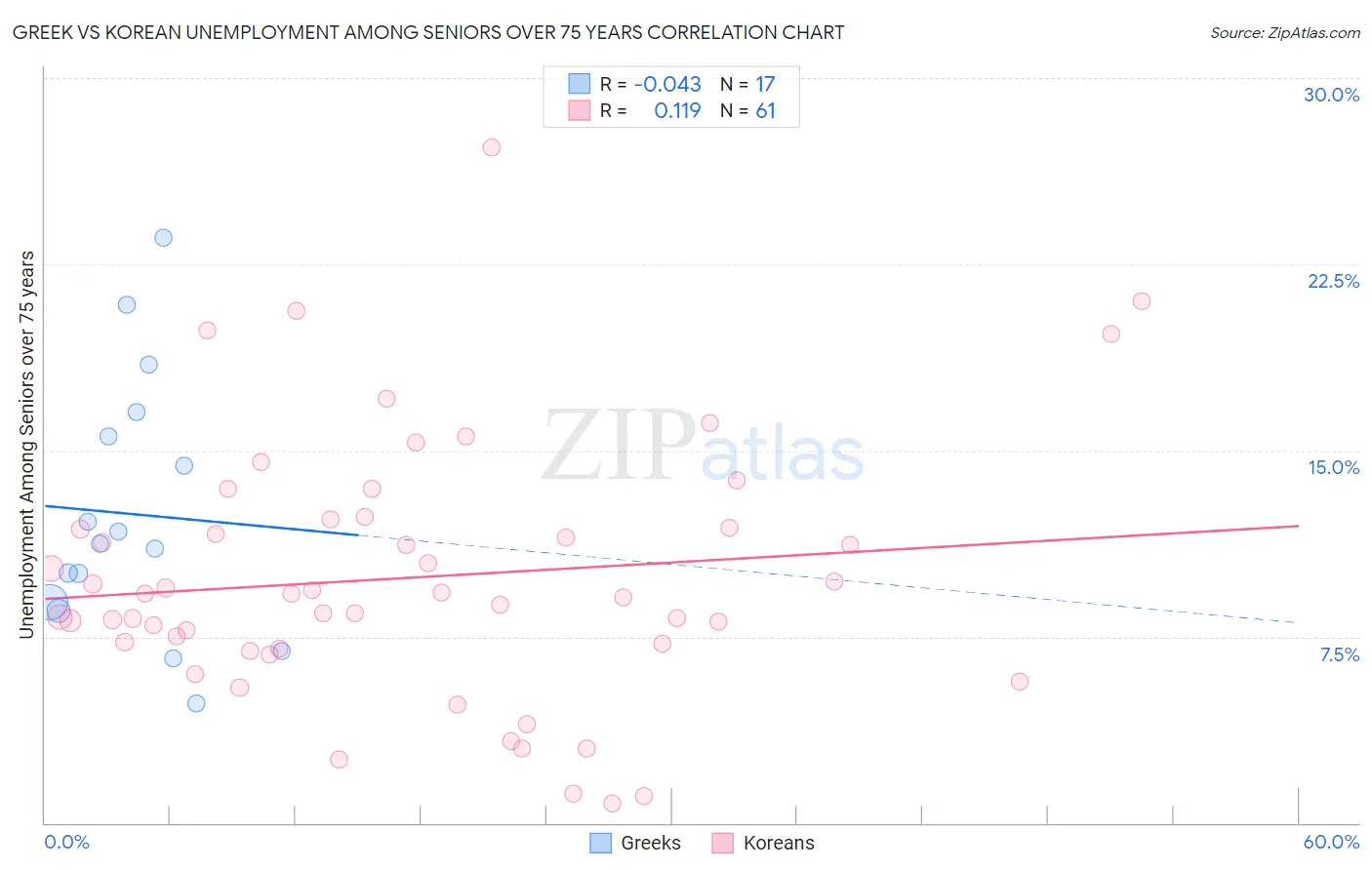 Greek vs Korean Unemployment Among Seniors over 75 years