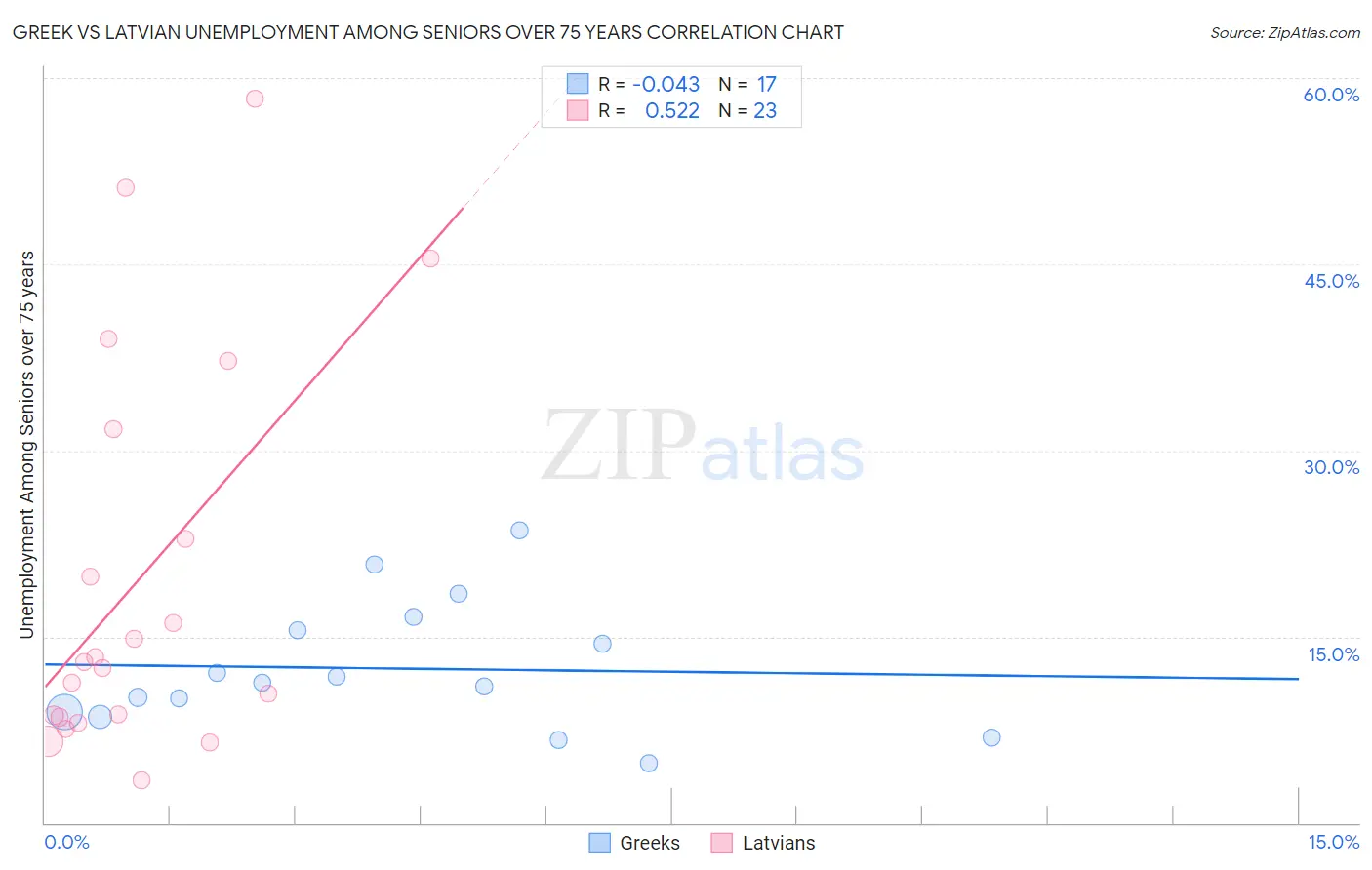 Greek vs Latvian Unemployment Among Seniors over 75 years