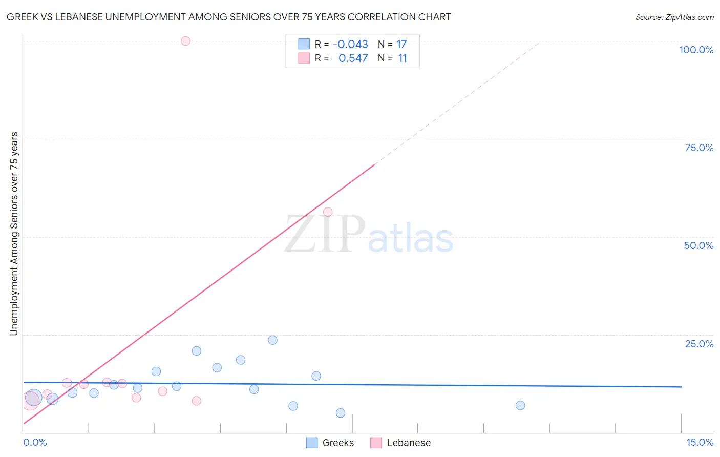 Greek vs Lebanese Unemployment Among Seniors over 75 years