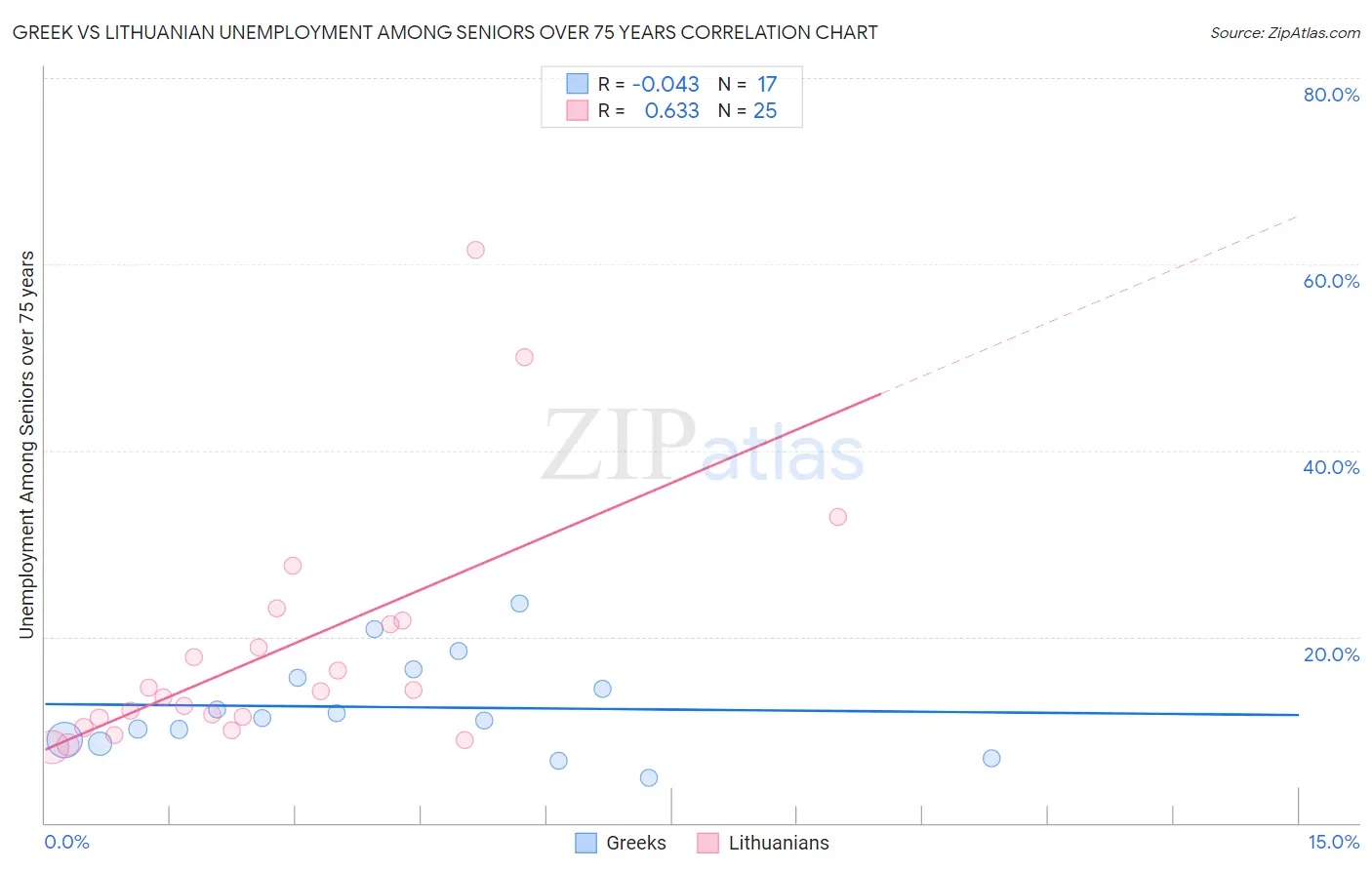 Greek vs Lithuanian Unemployment Among Seniors over 75 years