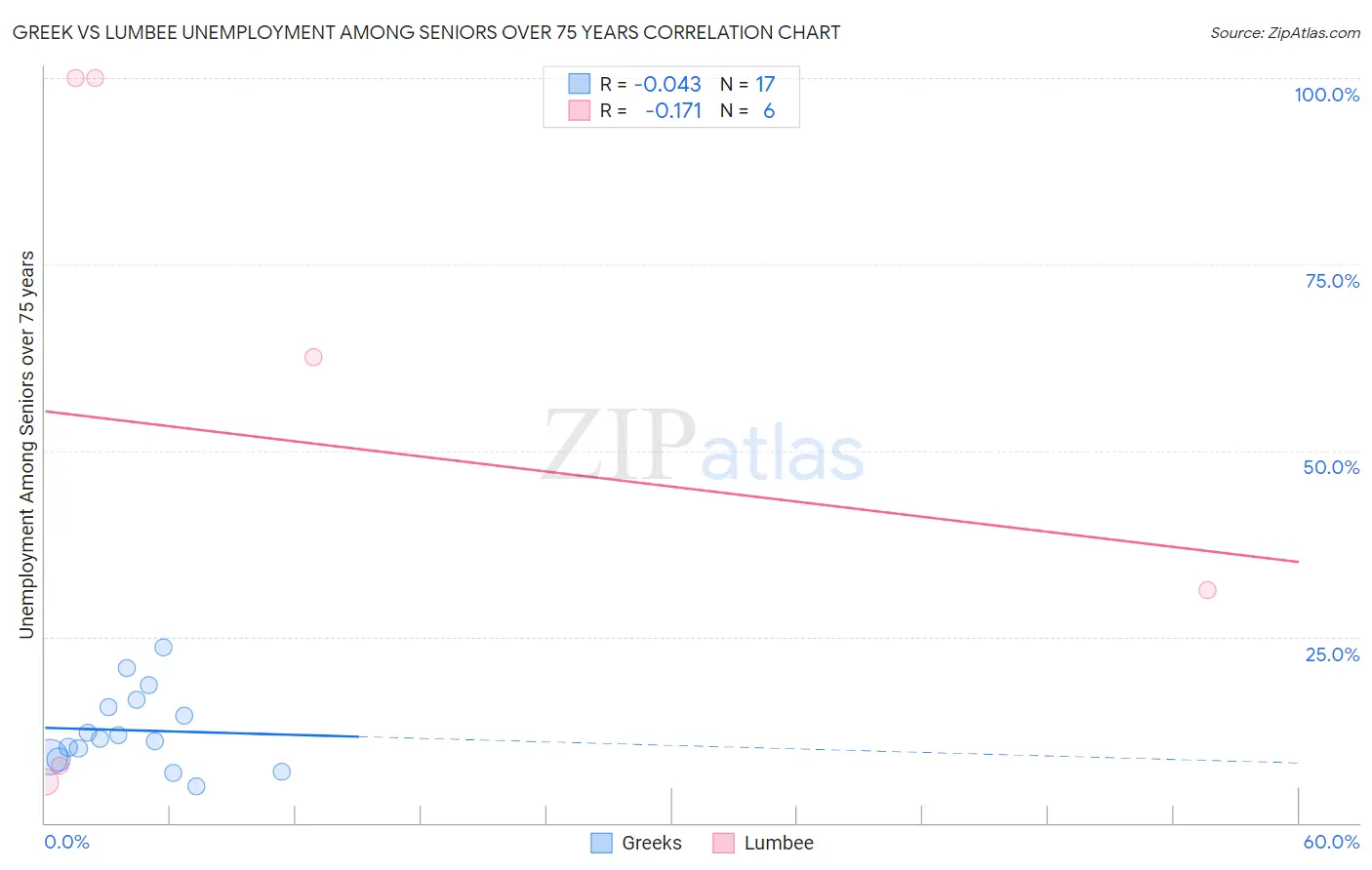 Greek vs Lumbee Unemployment Among Seniors over 75 years