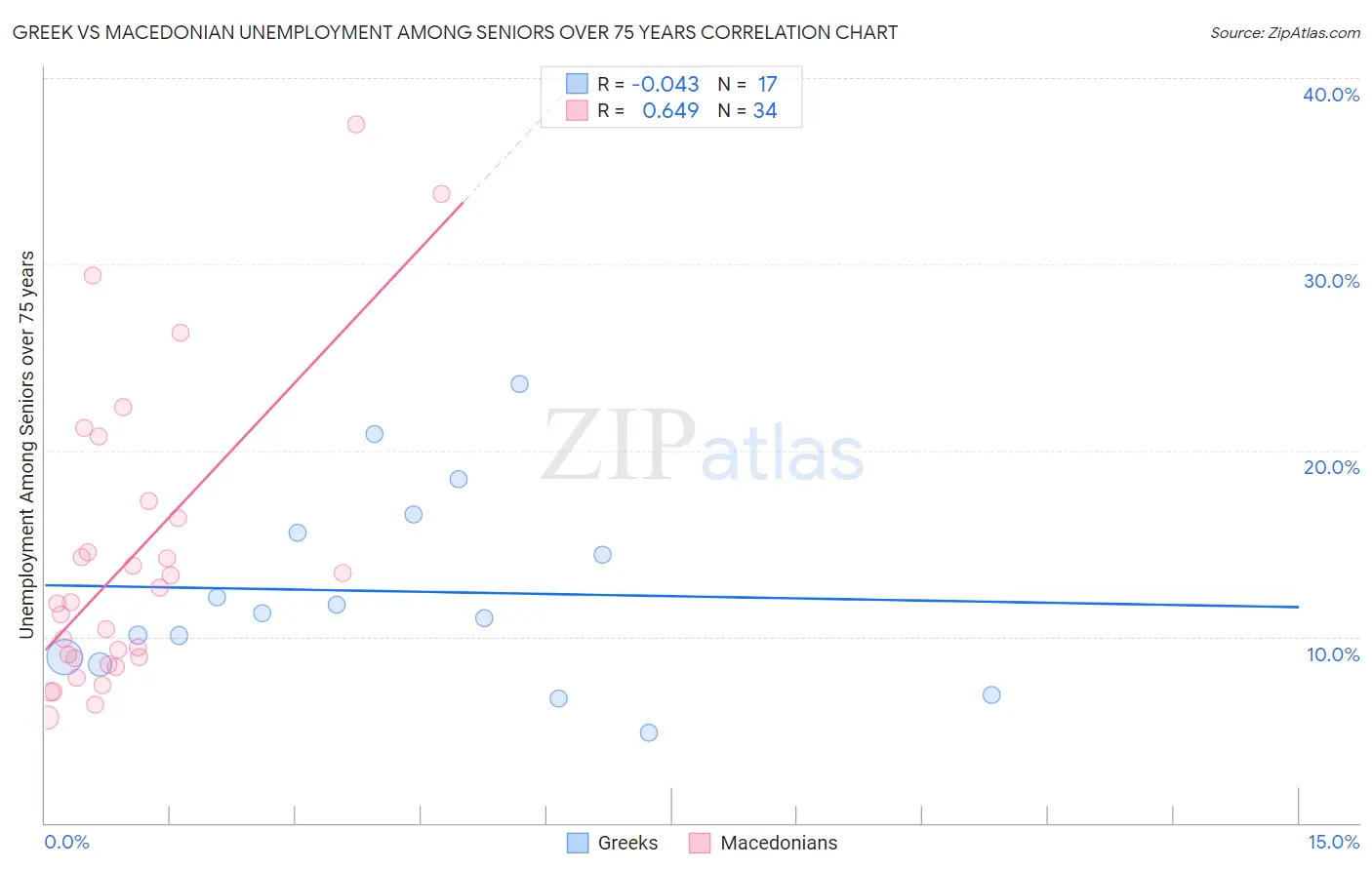 Greek vs Macedonian Unemployment Among Seniors over 75 years