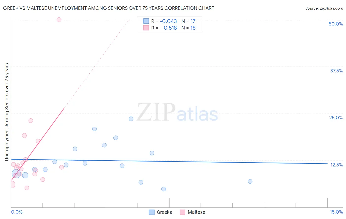 Greek vs Maltese Unemployment Among Seniors over 75 years