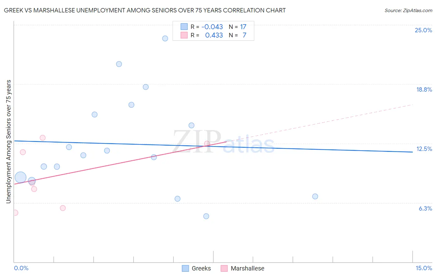 Greek vs Marshallese Unemployment Among Seniors over 75 years