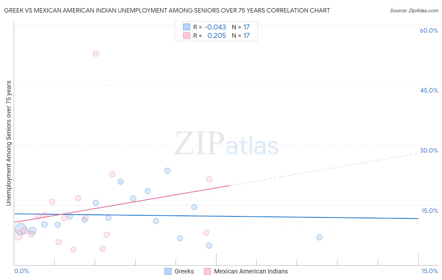 Greek vs Mexican American Indian Unemployment Among Seniors over 75 years