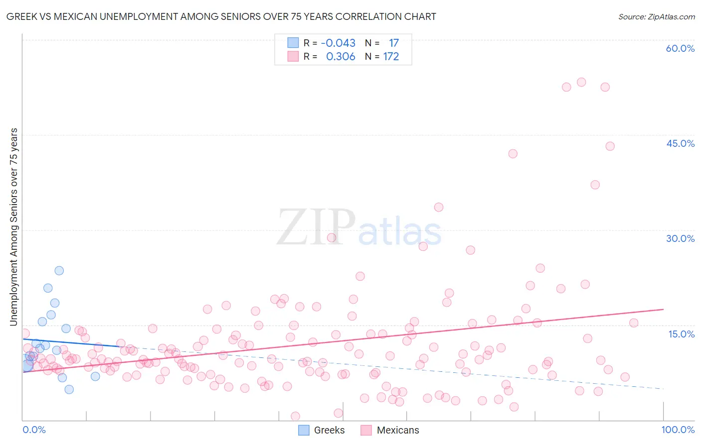 Greek vs Mexican Unemployment Among Seniors over 75 years