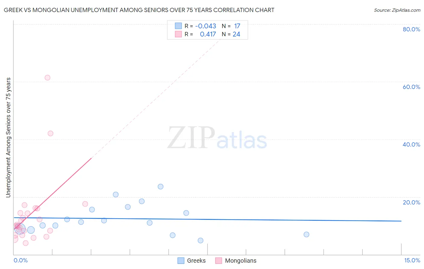 Greek vs Mongolian Unemployment Among Seniors over 75 years