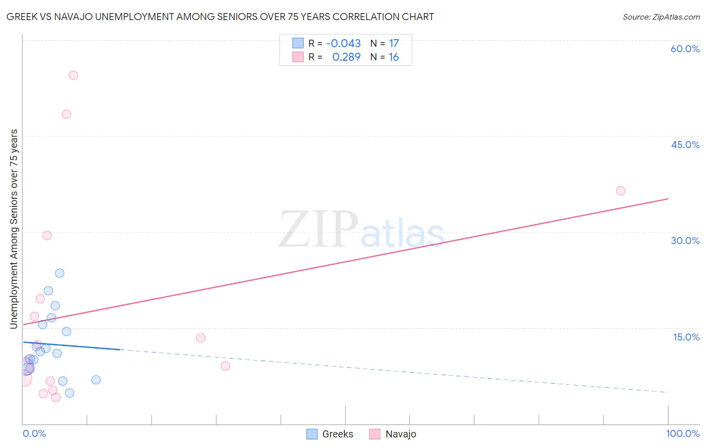 Greek vs Navajo Unemployment Among Seniors over 75 years