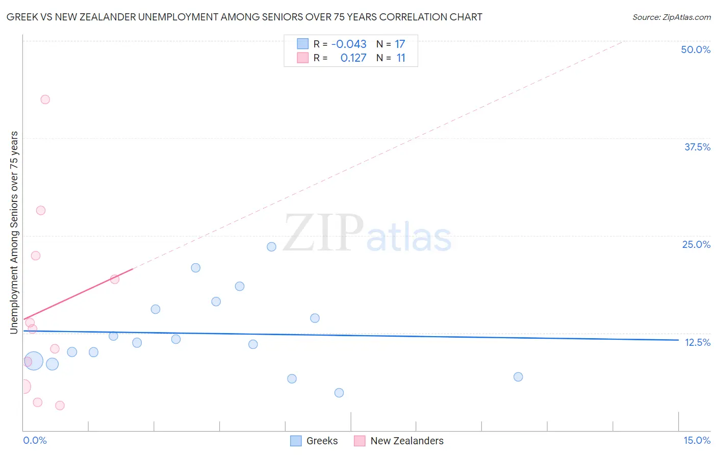 Greek vs New Zealander Unemployment Among Seniors over 75 years