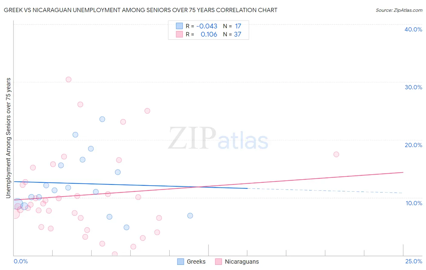 Greek vs Nicaraguan Unemployment Among Seniors over 75 years
