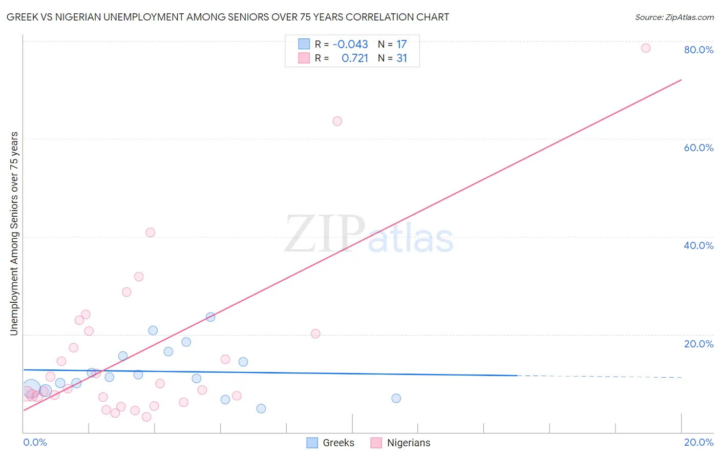 Greek vs Nigerian Unemployment Among Seniors over 75 years
