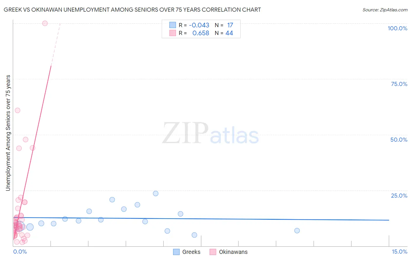 Greek vs Okinawan Unemployment Among Seniors over 75 years