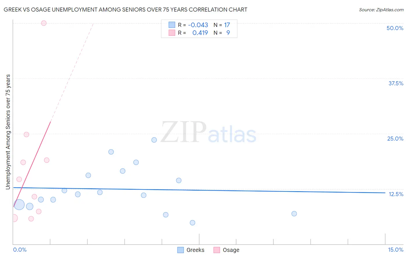 Greek vs Osage Unemployment Among Seniors over 75 years