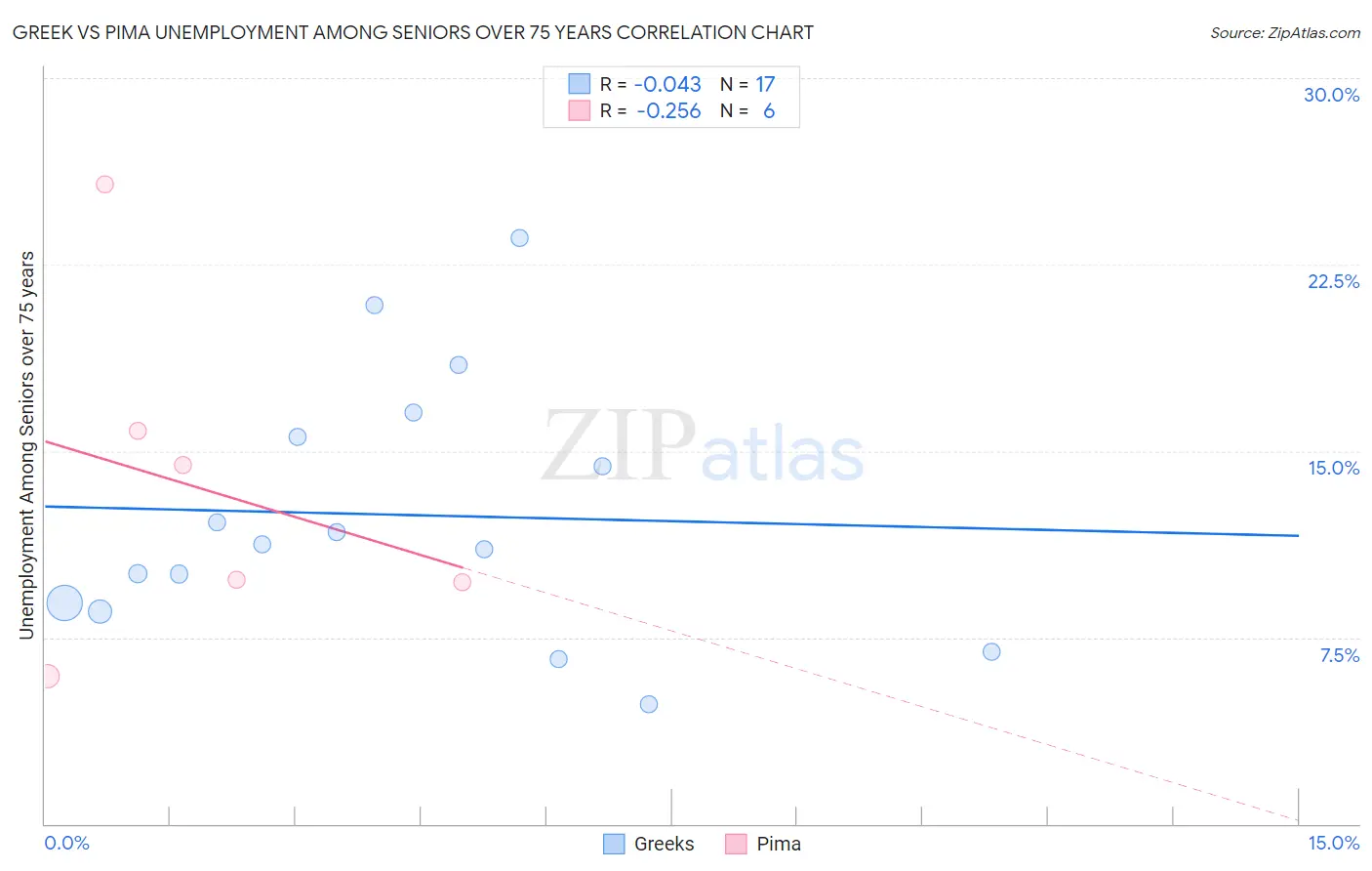 Greek vs Pima Unemployment Among Seniors over 75 years