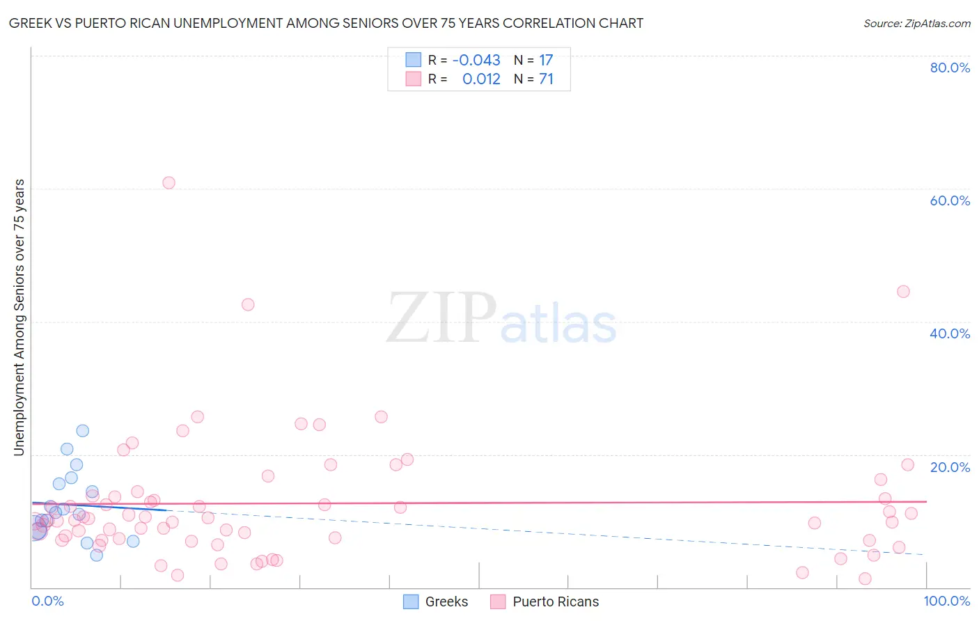 Greek vs Puerto Rican Unemployment Among Seniors over 75 years