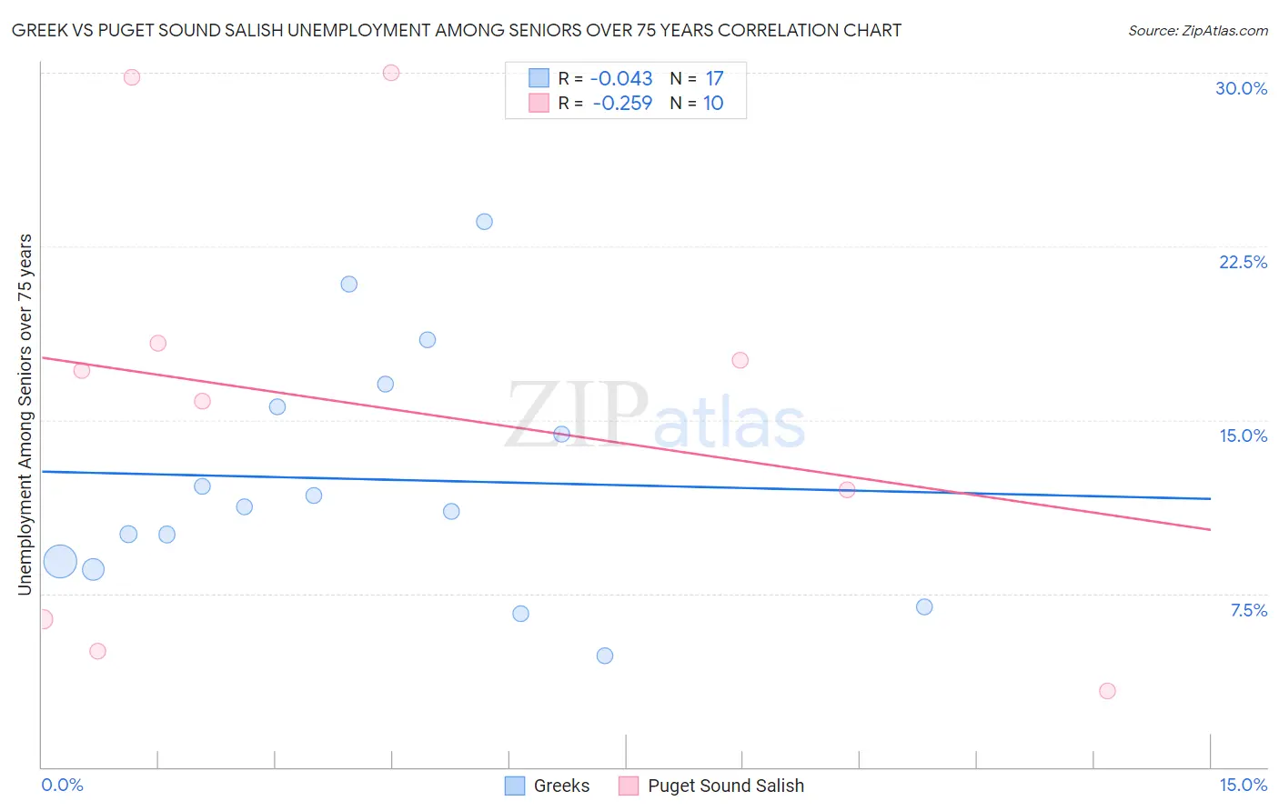 Greek vs Puget Sound Salish Unemployment Among Seniors over 75 years