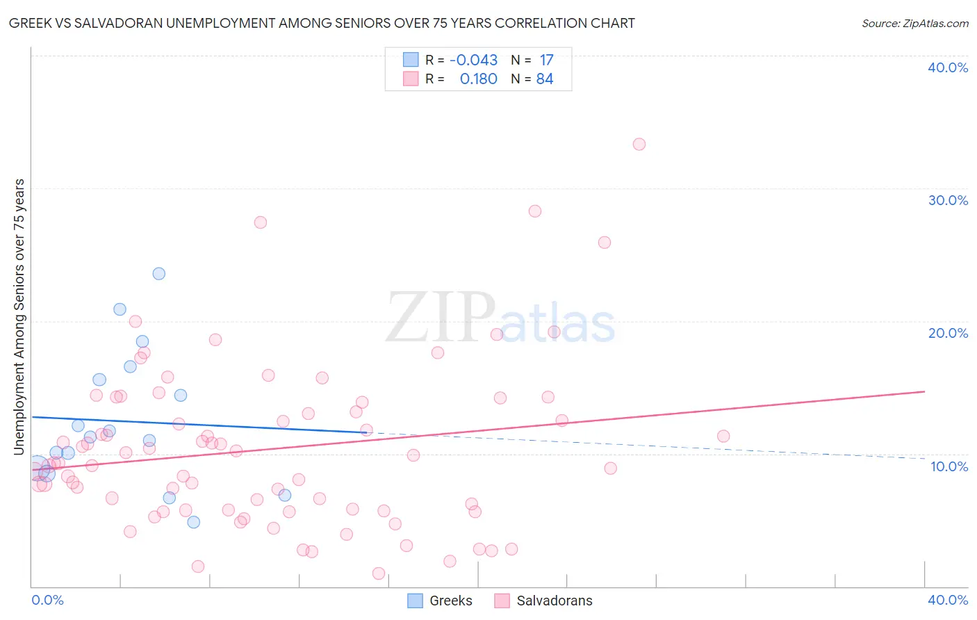 Greek vs Salvadoran Unemployment Among Seniors over 75 years