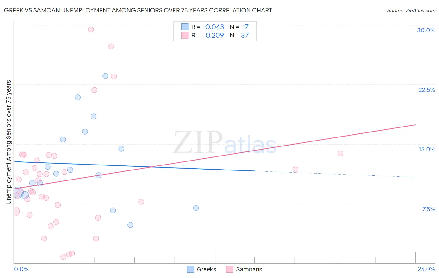 Greek vs Samoan Unemployment Among Seniors over 75 years