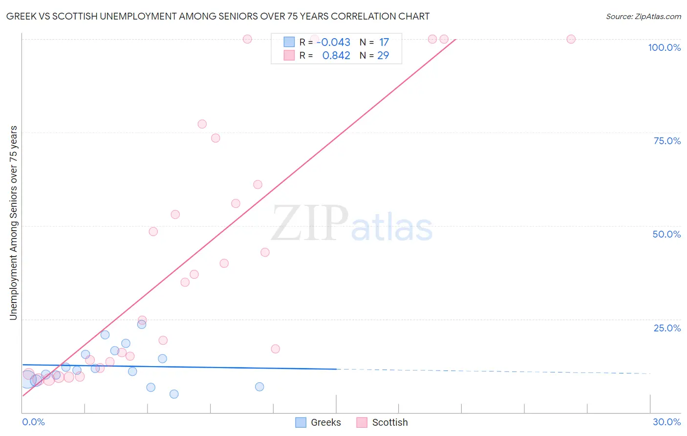 Greek vs Scottish Unemployment Among Seniors over 75 years
