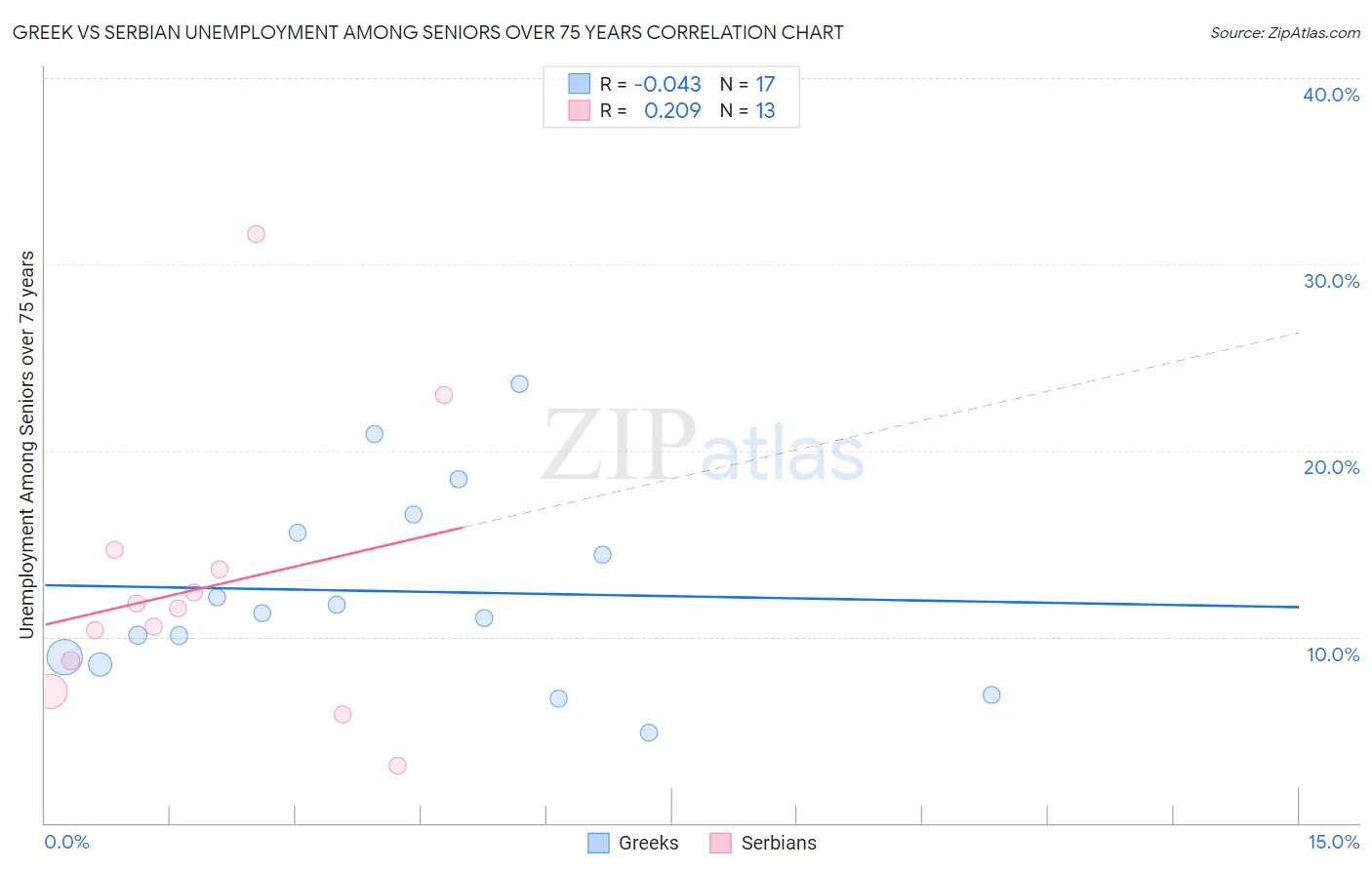 Greek vs Serbian Unemployment Among Seniors over 75 years