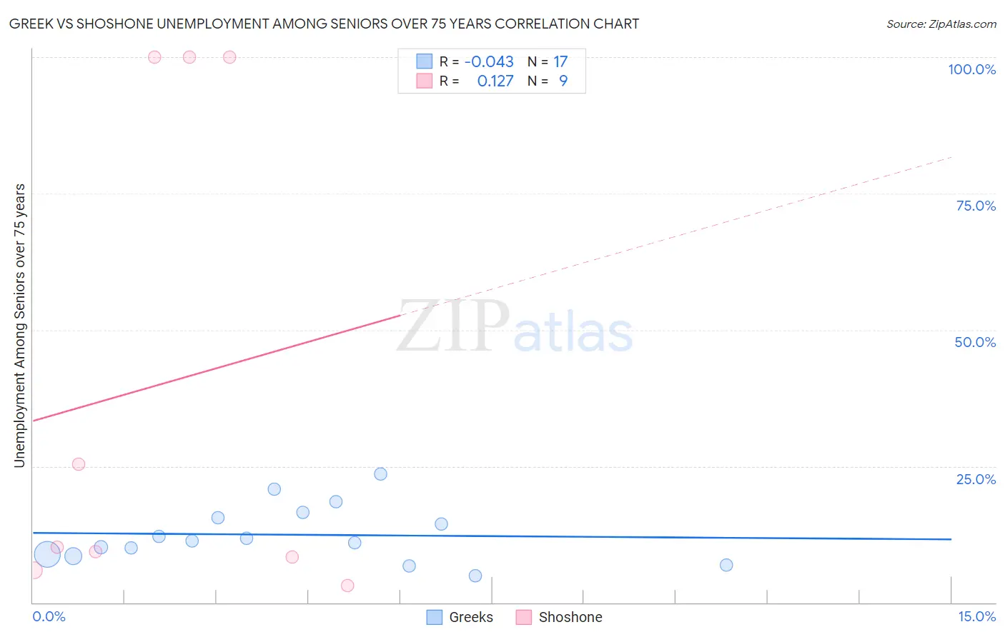 Greek vs Shoshone Unemployment Among Seniors over 75 years