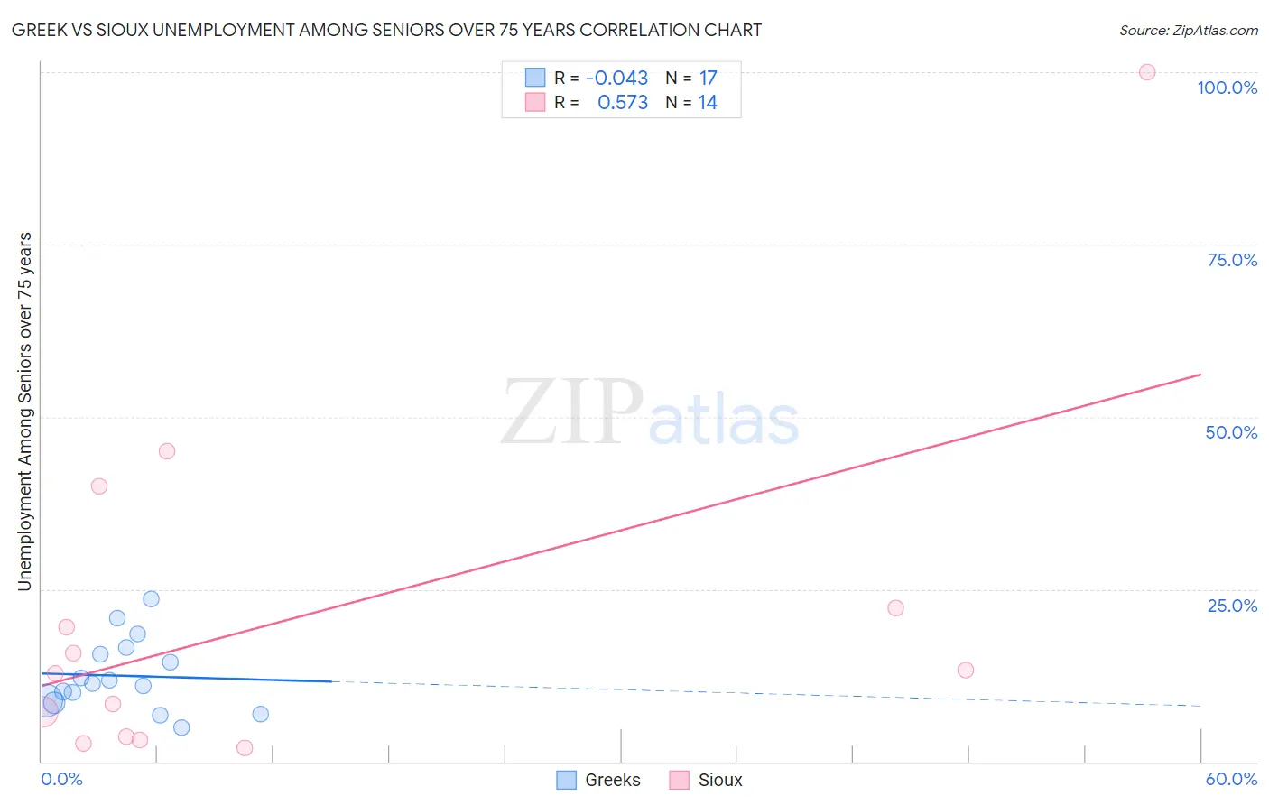 Greek vs Sioux Unemployment Among Seniors over 75 years