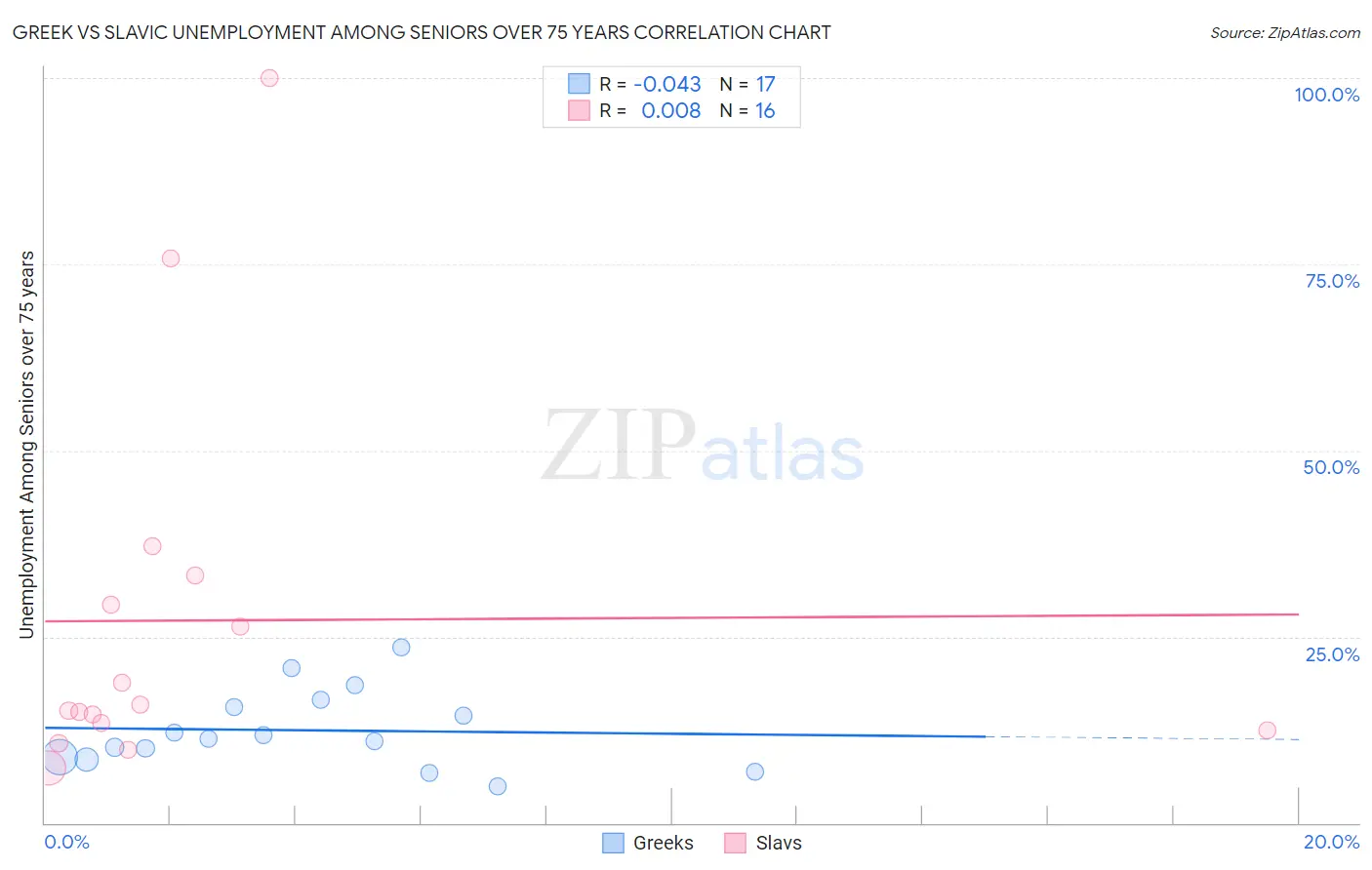 Greek vs Slavic Unemployment Among Seniors over 75 years
