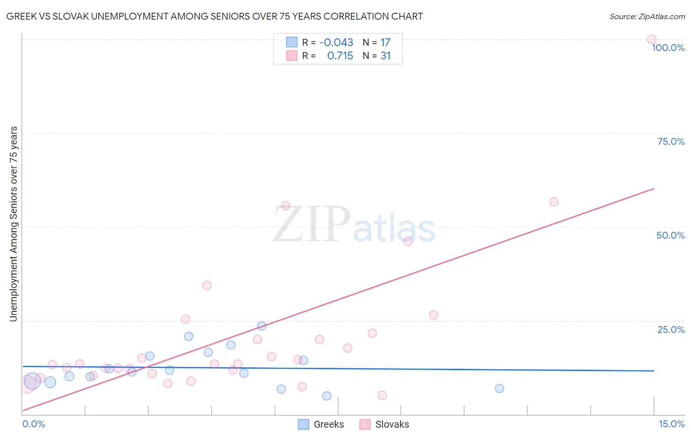 Greek vs Slovak Unemployment Among Seniors over 75 years