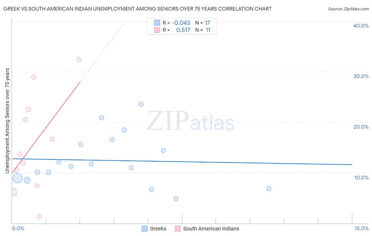 Greek vs South American Indian Unemployment Among Seniors over 75 years