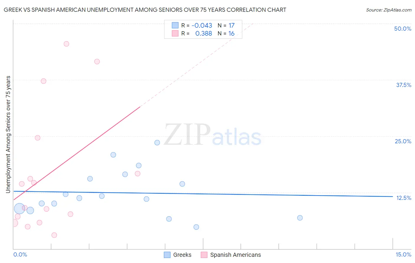 Greek vs Spanish American Unemployment Among Seniors over 75 years