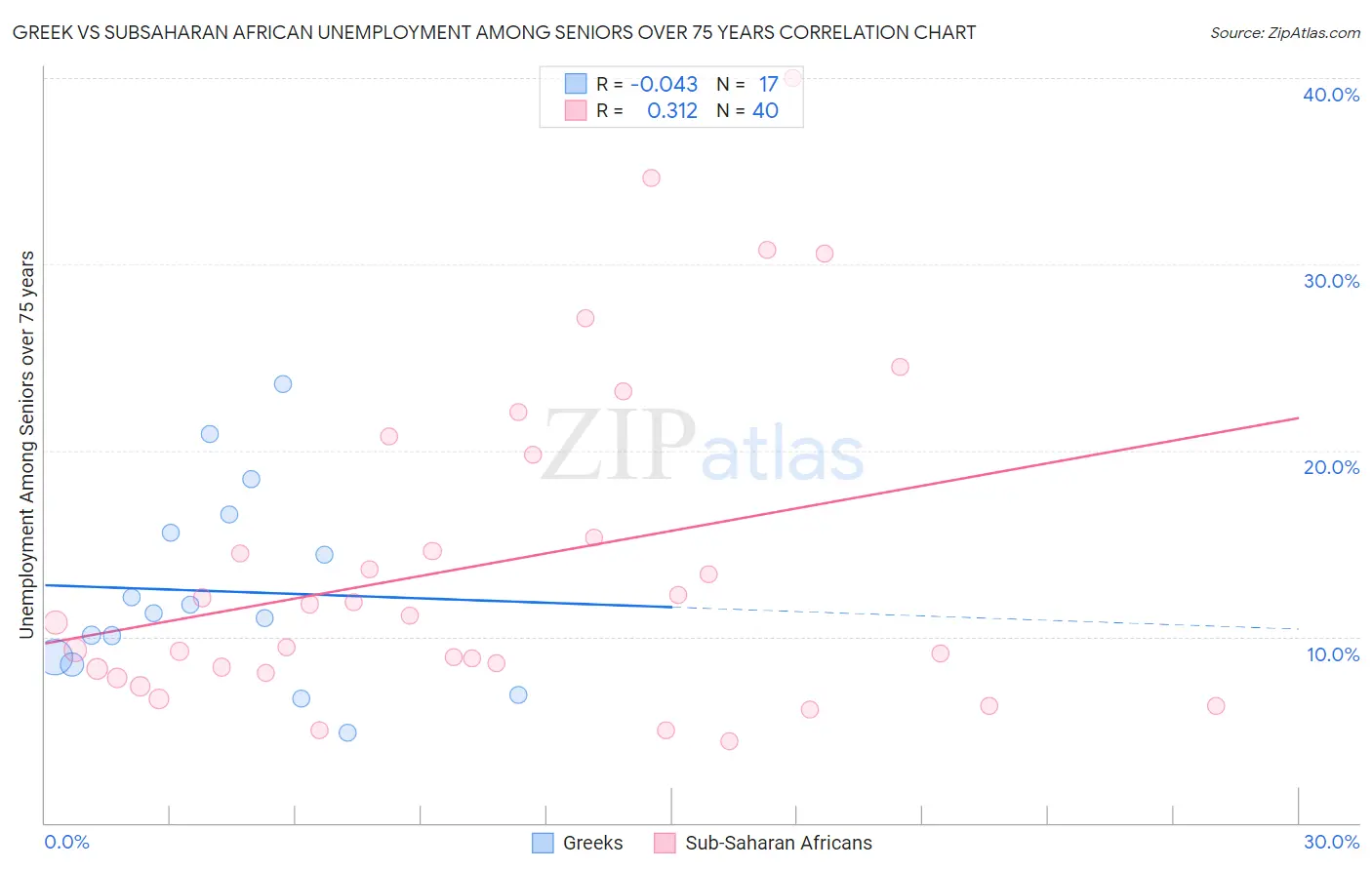 Greek vs Subsaharan African Unemployment Among Seniors over 75 years