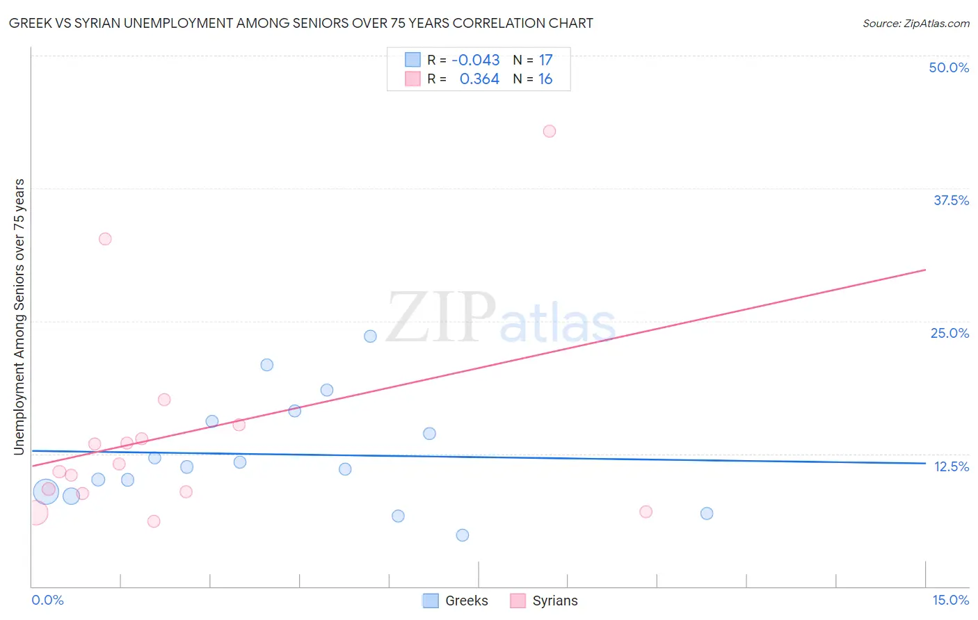 Greek vs Syrian Unemployment Among Seniors over 75 years