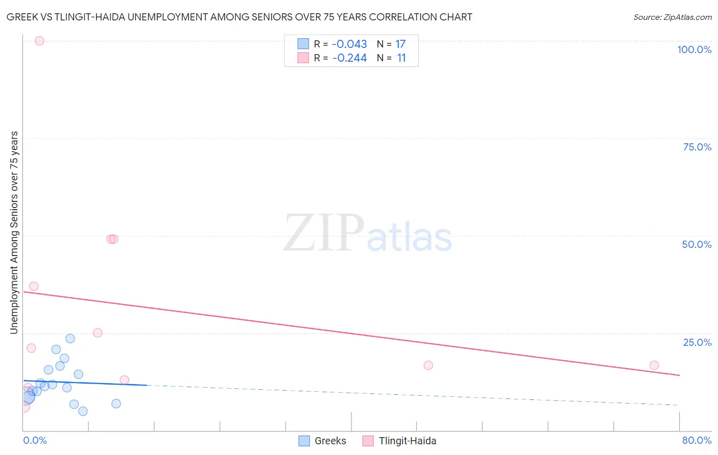 Greek vs Tlingit-Haida Unemployment Among Seniors over 75 years