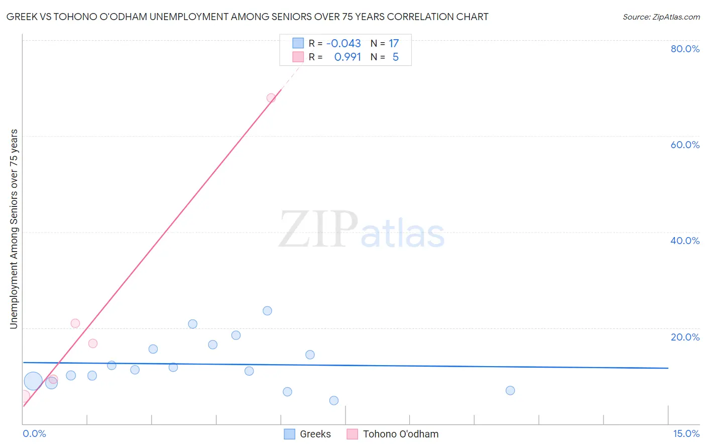 Greek vs Tohono O'odham Unemployment Among Seniors over 75 years