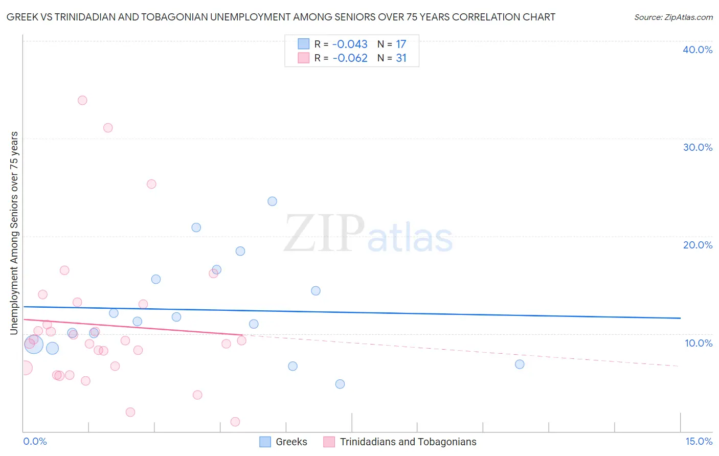 Greek vs Trinidadian and Tobagonian Unemployment Among Seniors over 75 years