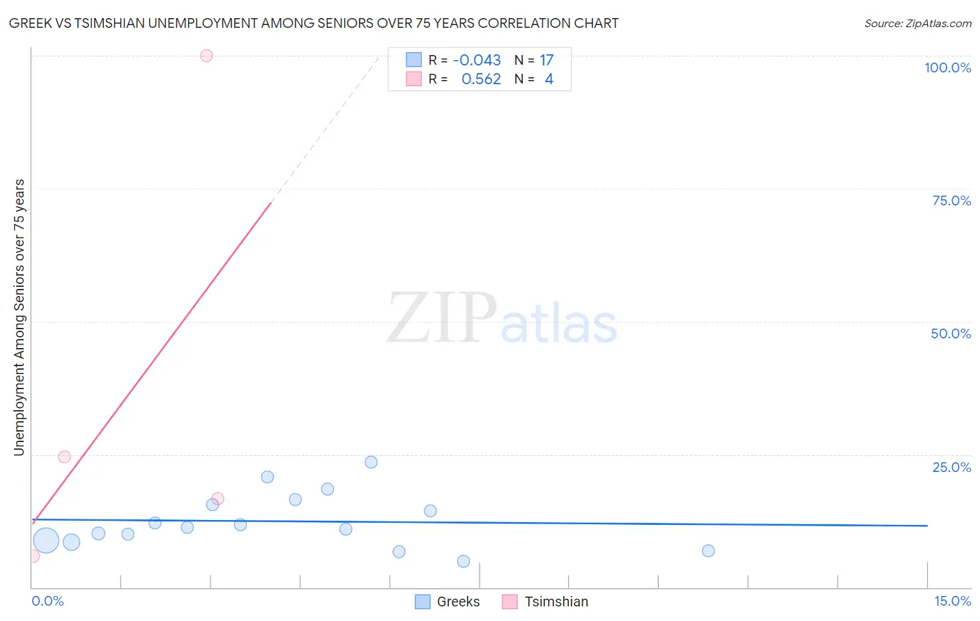 Greek vs Tsimshian Unemployment Among Seniors over 75 years