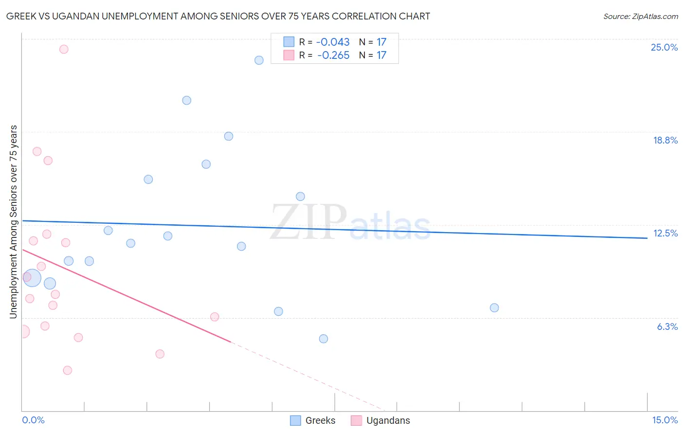 Greek vs Ugandan Unemployment Among Seniors over 75 years