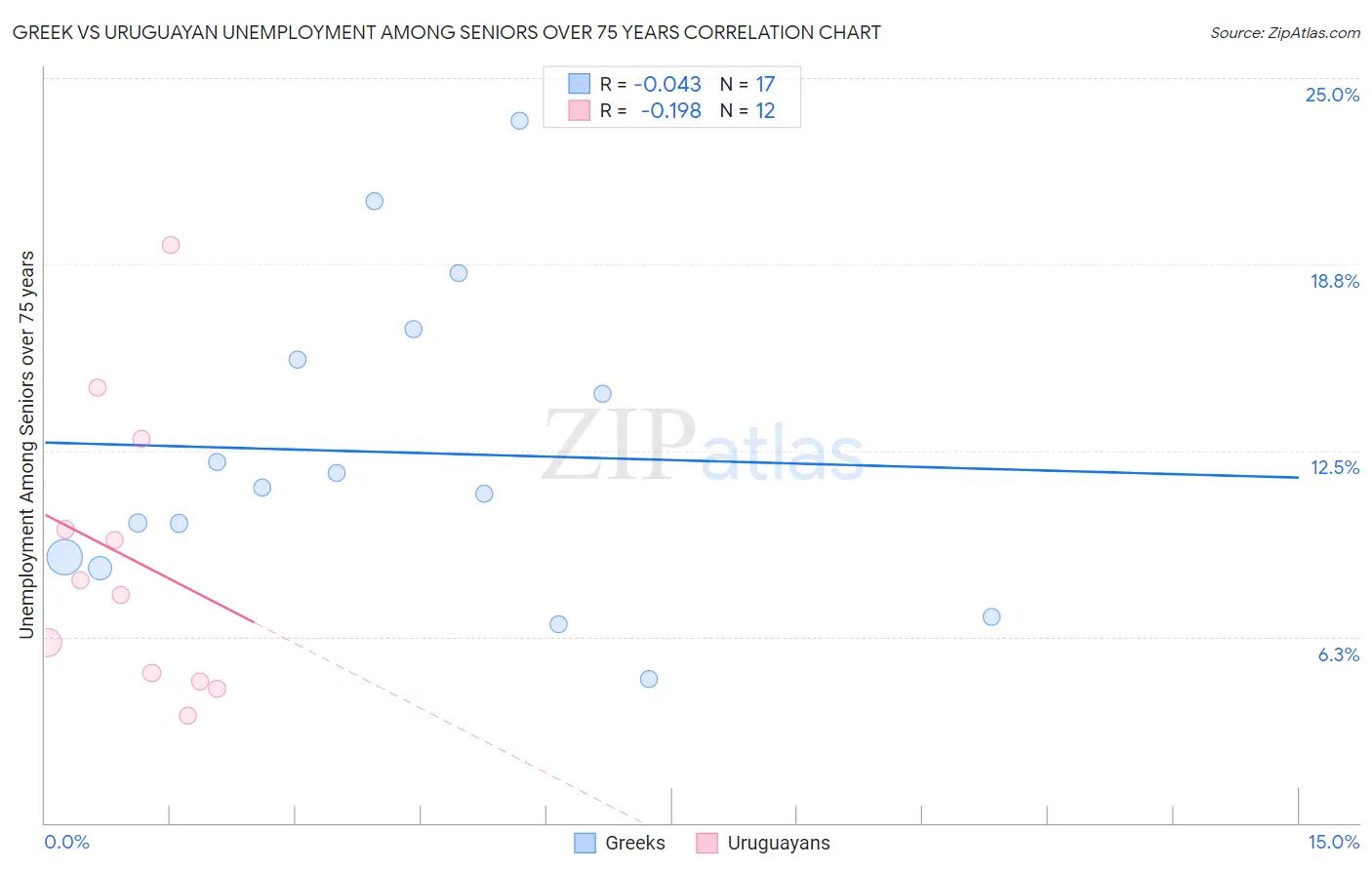 Greek vs Uruguayan Unemployment Among Seniors over 75 years