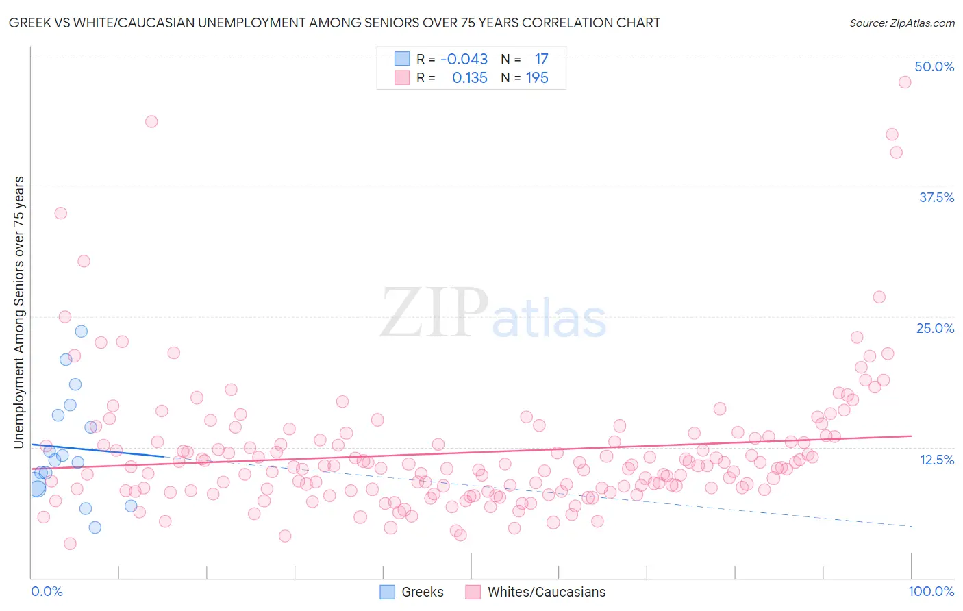 Greek vs White/Caucasian Unemployment Among Seniors over 75 years