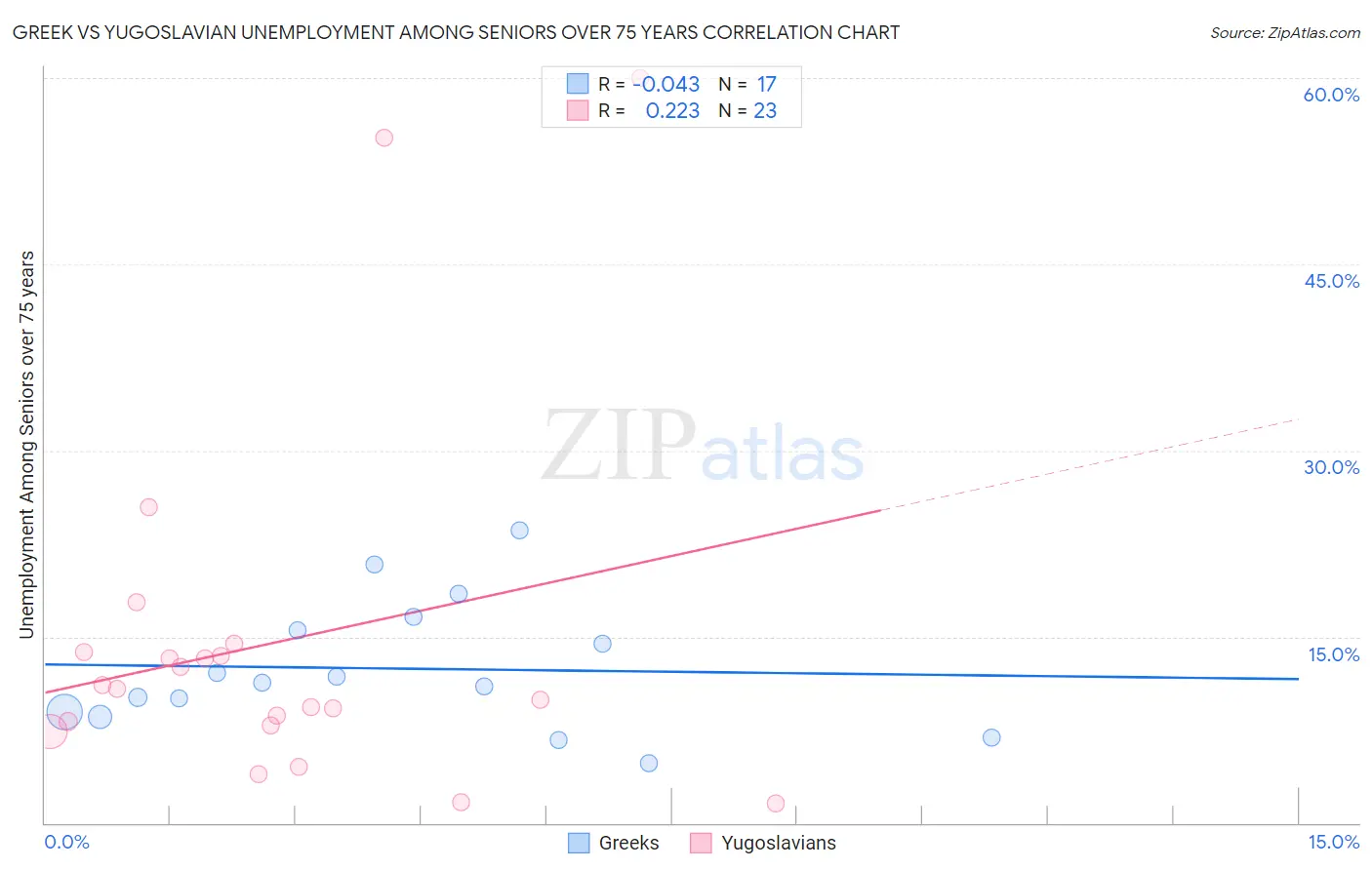 Greek vs Yugoslavian Unemployment Among Seniors over 75 years