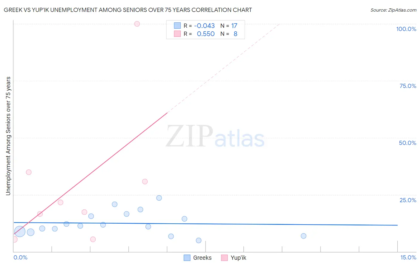 Greek vs Yup'ik Unemployment Among Seniors over 75 years
