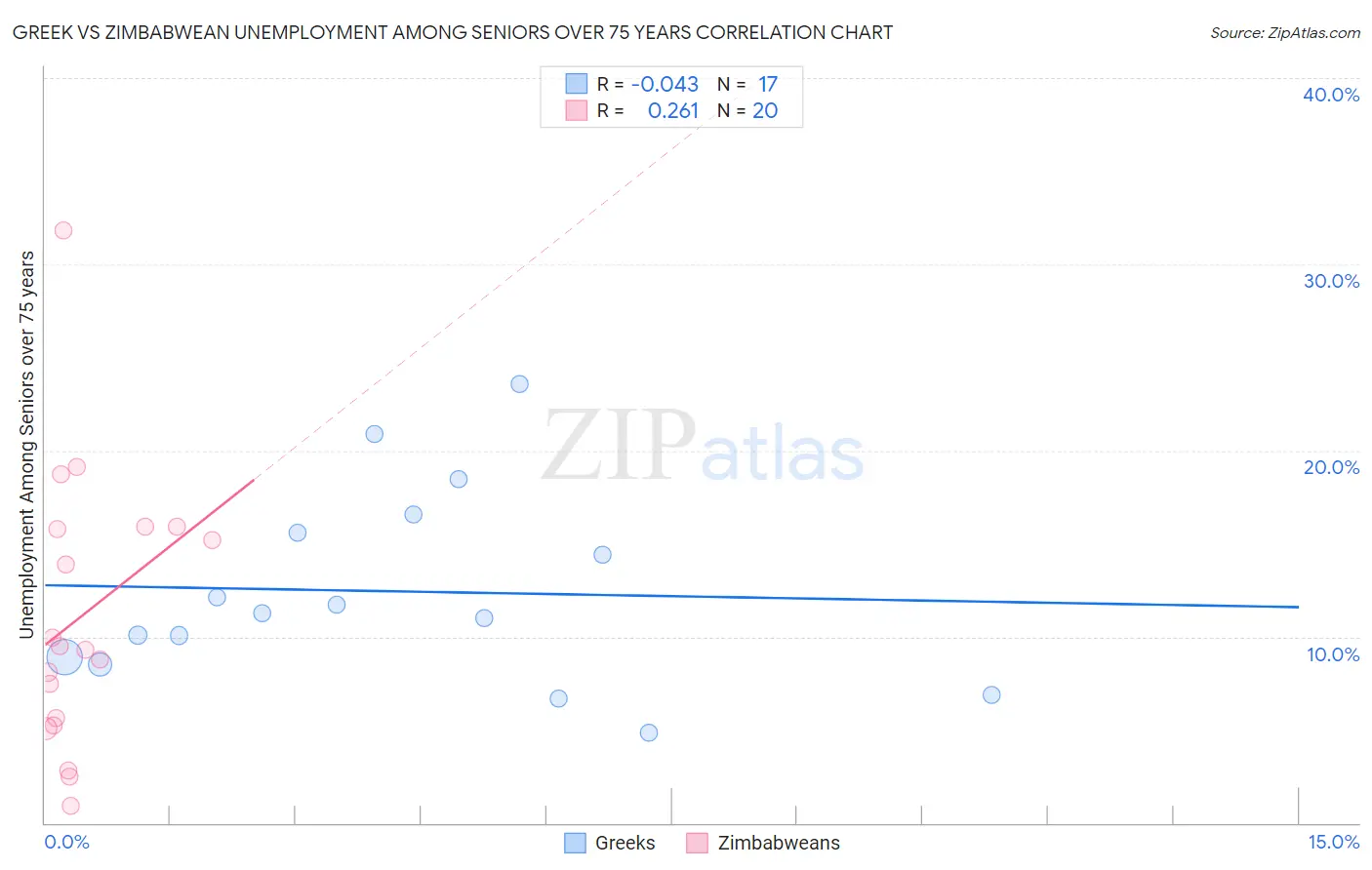 Greek vs Zimbabwean Unemployment Among Seniors over 75 years