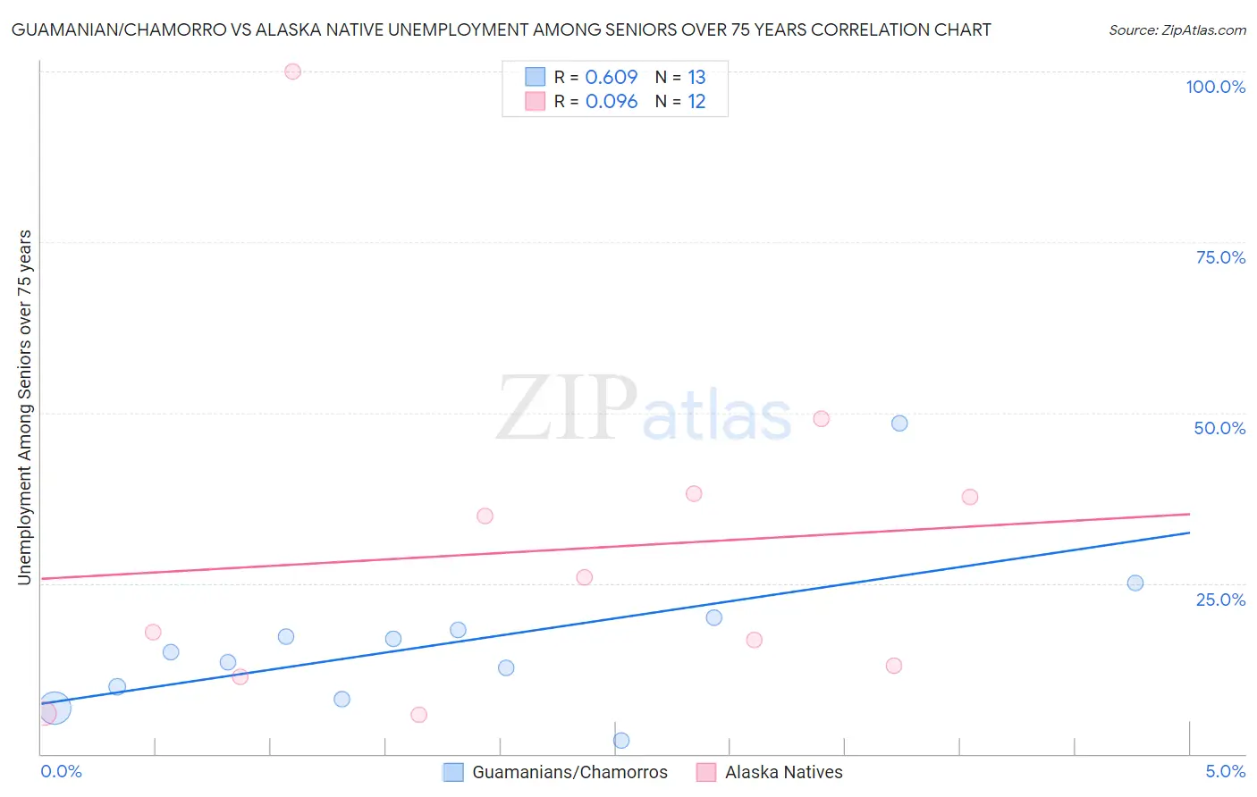 Guamanian/Chamorro vs Alaska Native Unemployment Among Seniors over 75 years