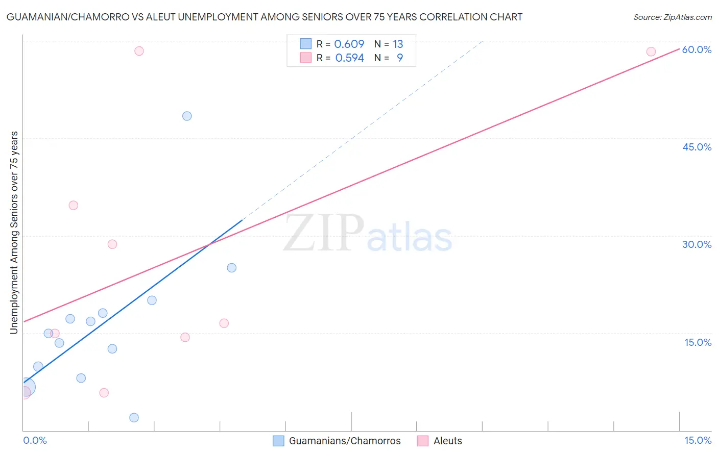Guamanian/Chamorro vs Aleut Unemployment Among Seniors over 75 years