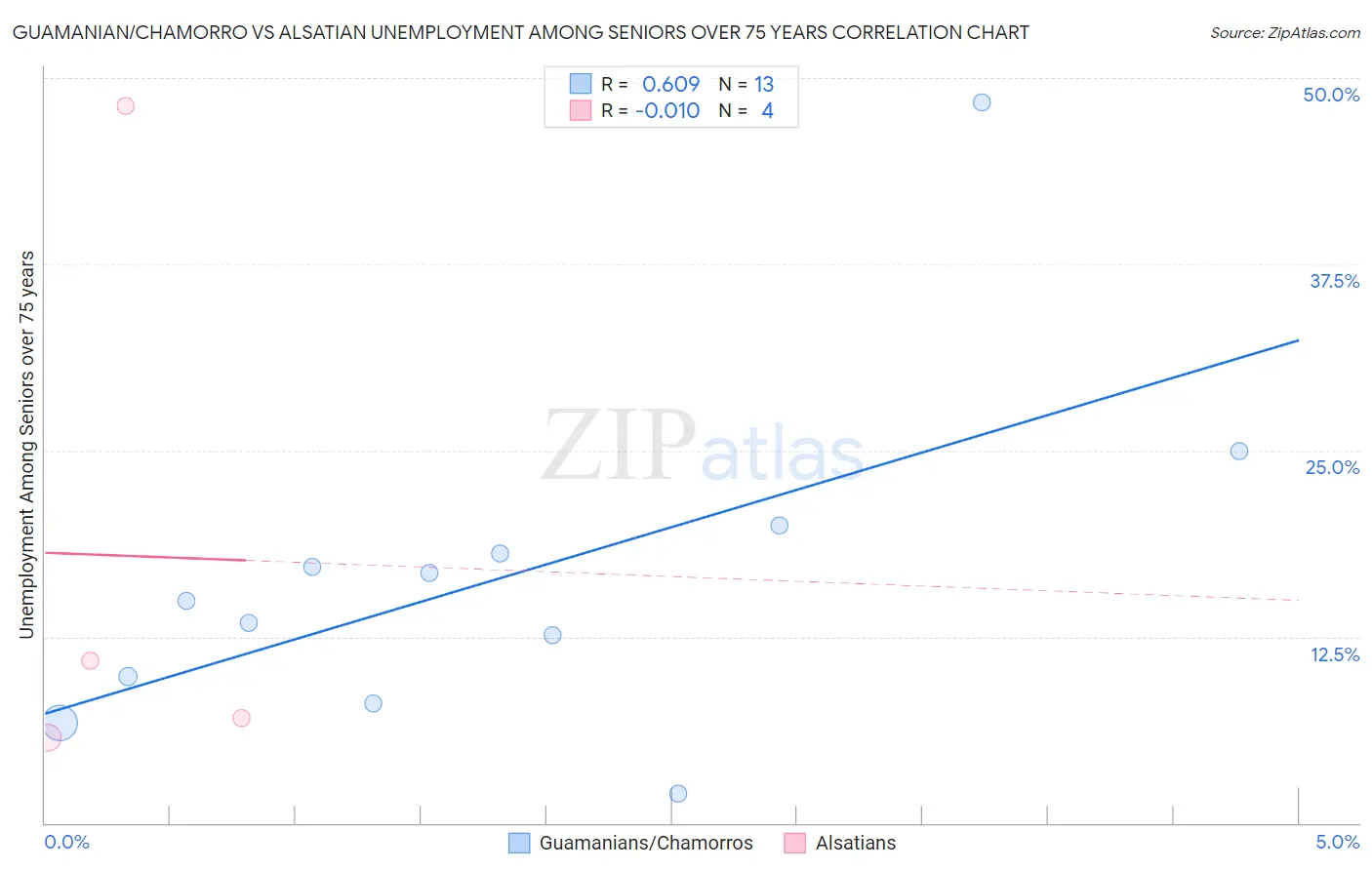 Guamanian/Chamorro vs Alsatian Unemployment Among Seniors over 75 years