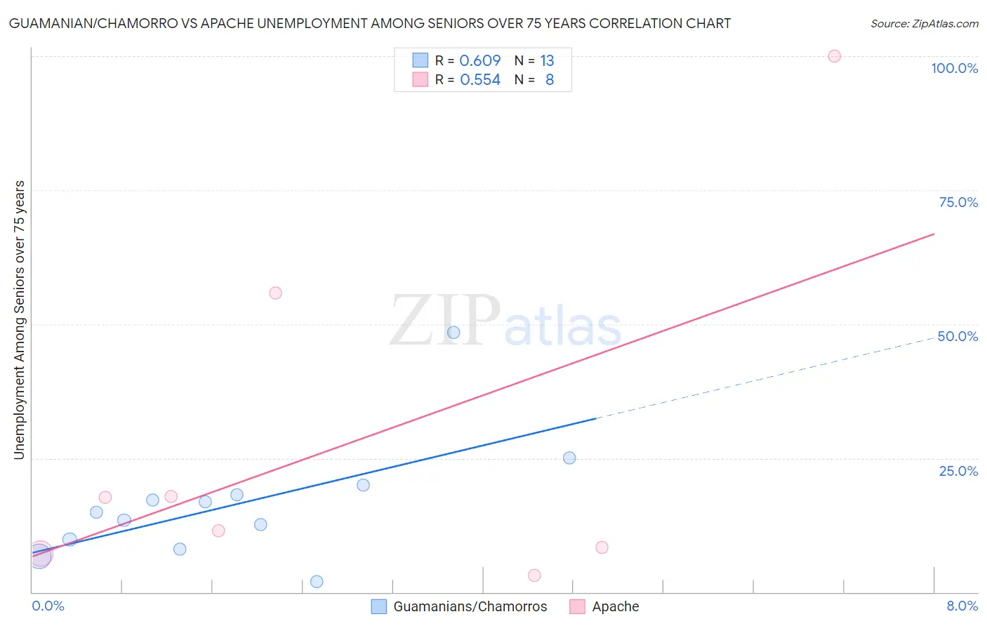 Guamanian/Chamorro vs Apache Unemployment Among Seniors over 75 years