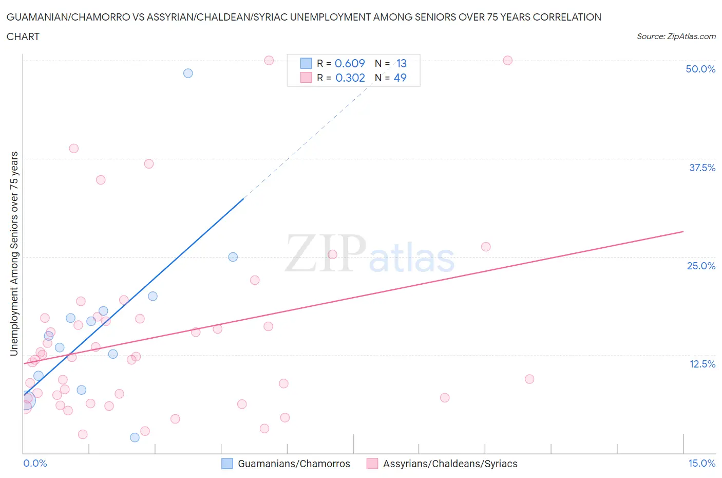 Guamanian/Chamorro vs Assyrian/Chaldean/Syriac Unemployment Among Seniors over 75 years